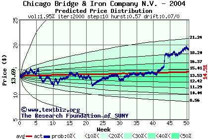 Predicted price distribution