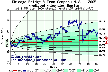 Predicted price distribution