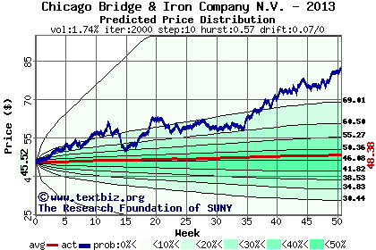 Predicted price distribution