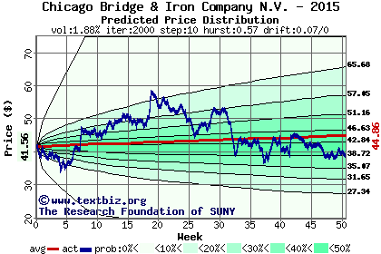 Predicted price distribution