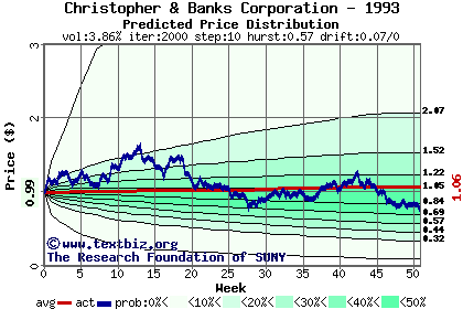 Predicted price distribution