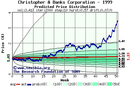 Predicted price distribution