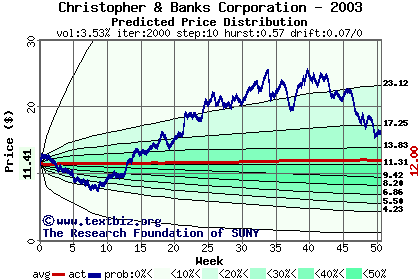 Predicted price distribution