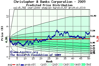 Predicted price distribution