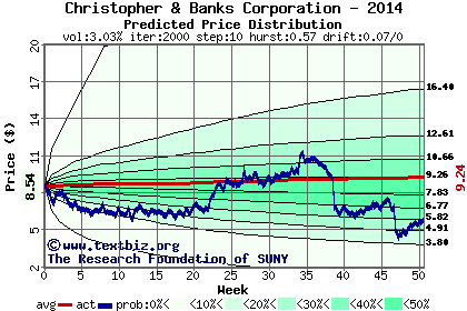 Predicted price distribution