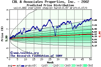 Predicted price distribution