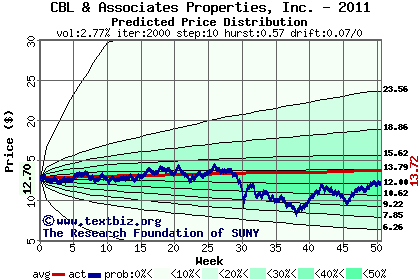 Predicted price distribution