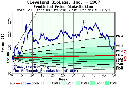 Predicted price distribution