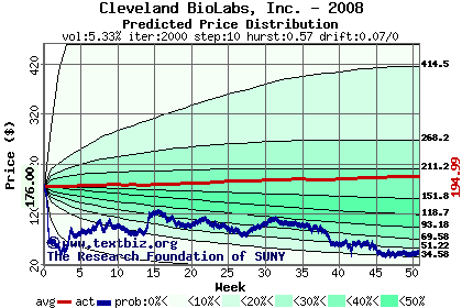 Predicted price distribution