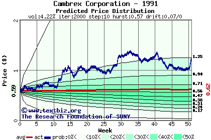 Predicted price distribution