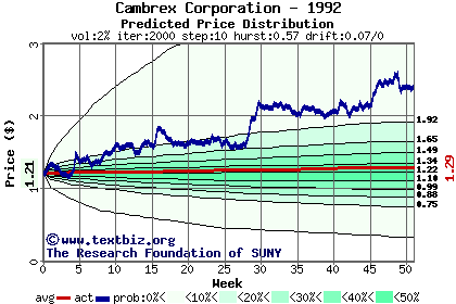 Predicted price distribution