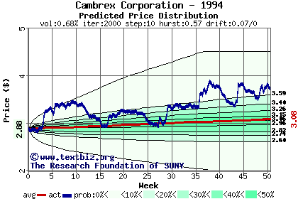 Predicted price distribution