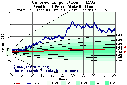 Predicted price distribution