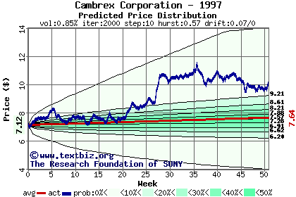 Predicted price distribution