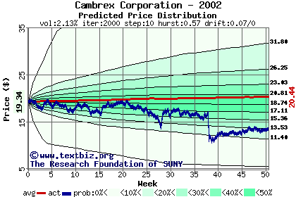 Predicted price distribution