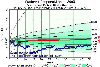 Predicted price distribution