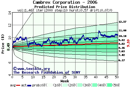 Predicted price distribution