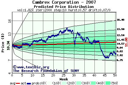 Predicted price distribution