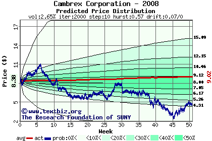 Predicted price distribution