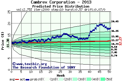 Predicted price distribution