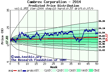 Predicted price distribution