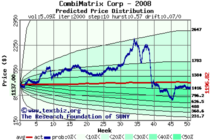 Predicted price distribution