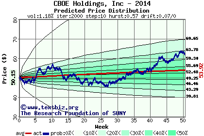 Predicted price distribution