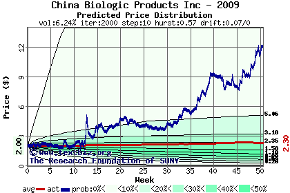 Predicted price distribution