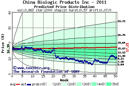 Predicted price distribution