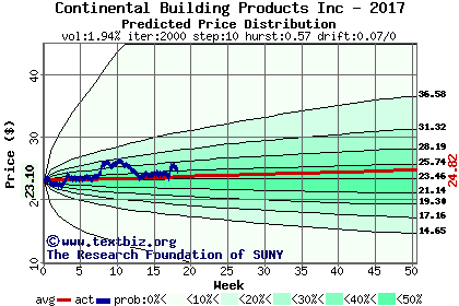 Predicted price distribution