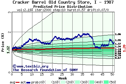 Predicted price distribution