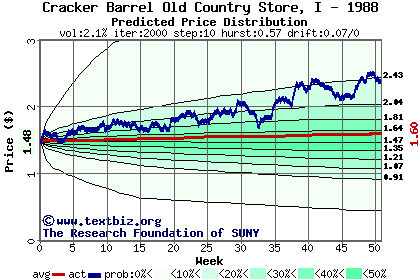 Predicted price distribution