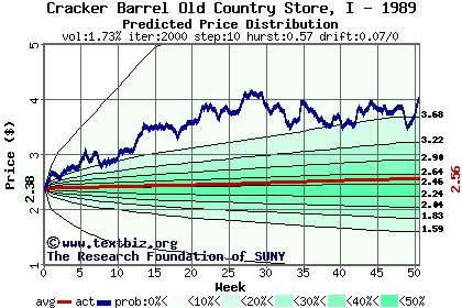 Predicted price distribution