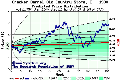 Predicted price distribution