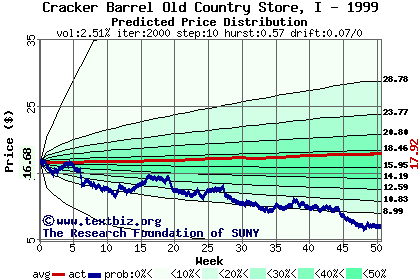 Predicted price distribution