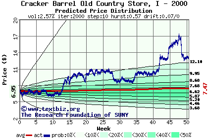 Predicted price distribution