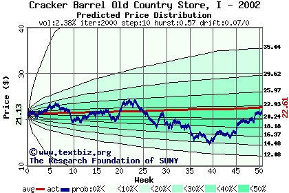 Predicted price distribution