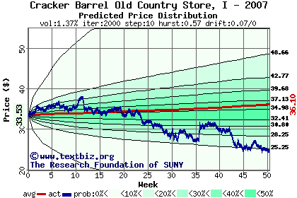 Predicted price distribution