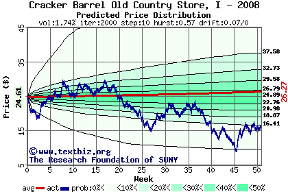 Predicted price distribution