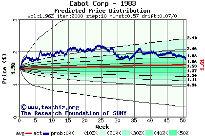 Predicted price distribution