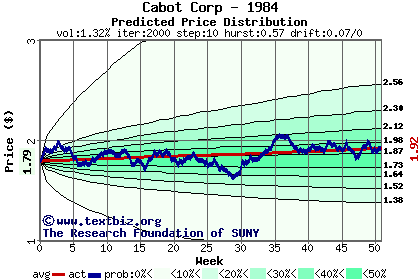 Predicted price distribution