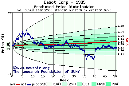 Predicted price distribution