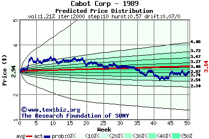 Predicted price distribution