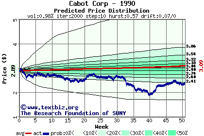 Predicted price distribution