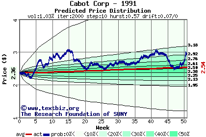 Predicted price distribution