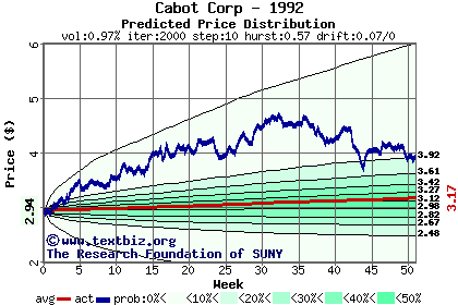 Predicted price distribution