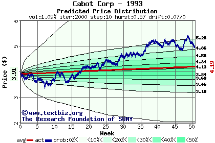 Predicted price distribution