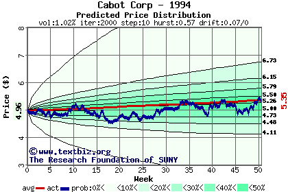 Predicted price distribution