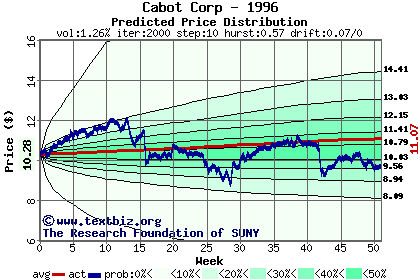 Predicted price distribution