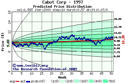 Predicted price distribution